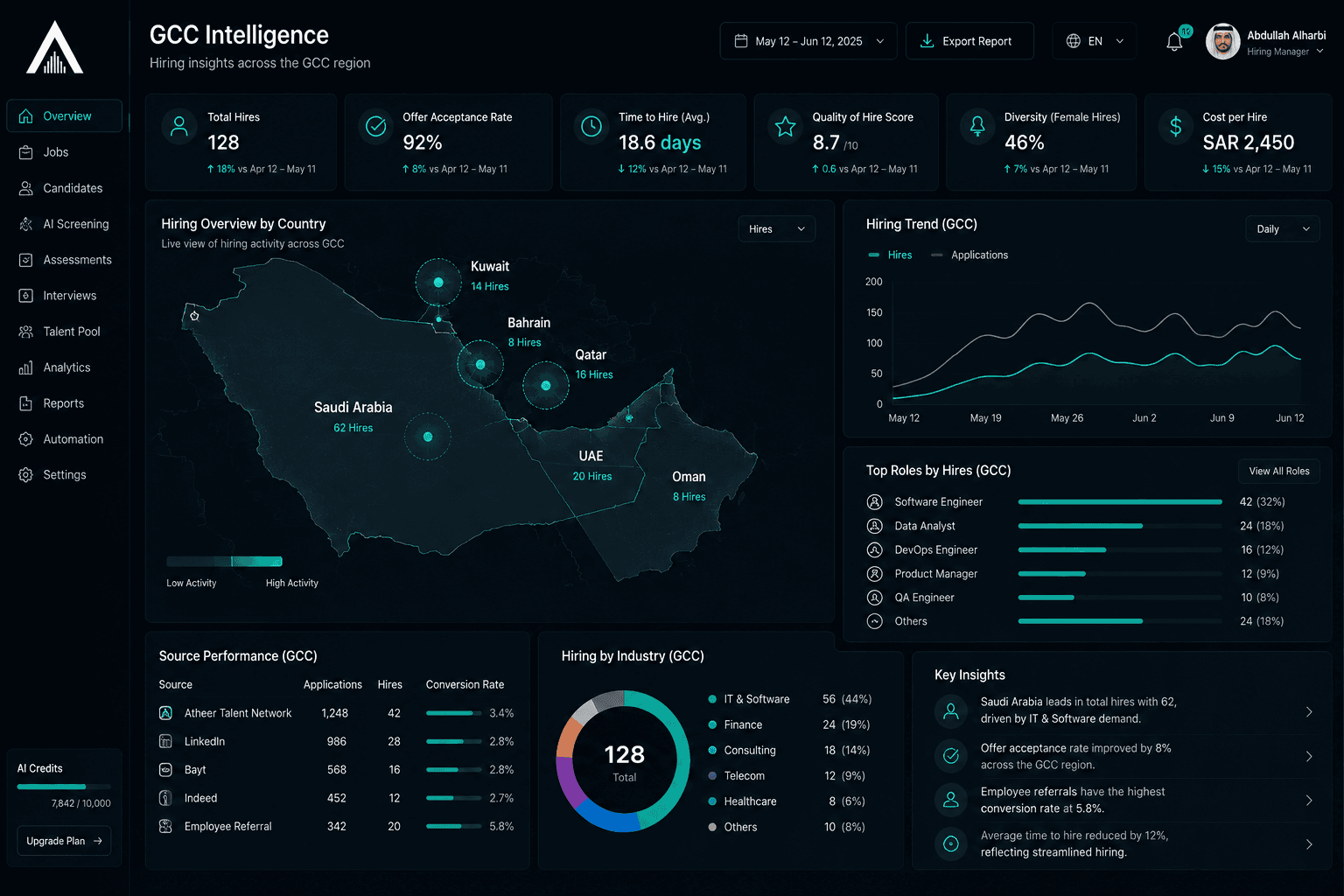 Atheer GCC intelligence dashboard showing hiring activity across Saudi Arabia, the UAE, Qatar, Kuwait, Bahrain and Oman.