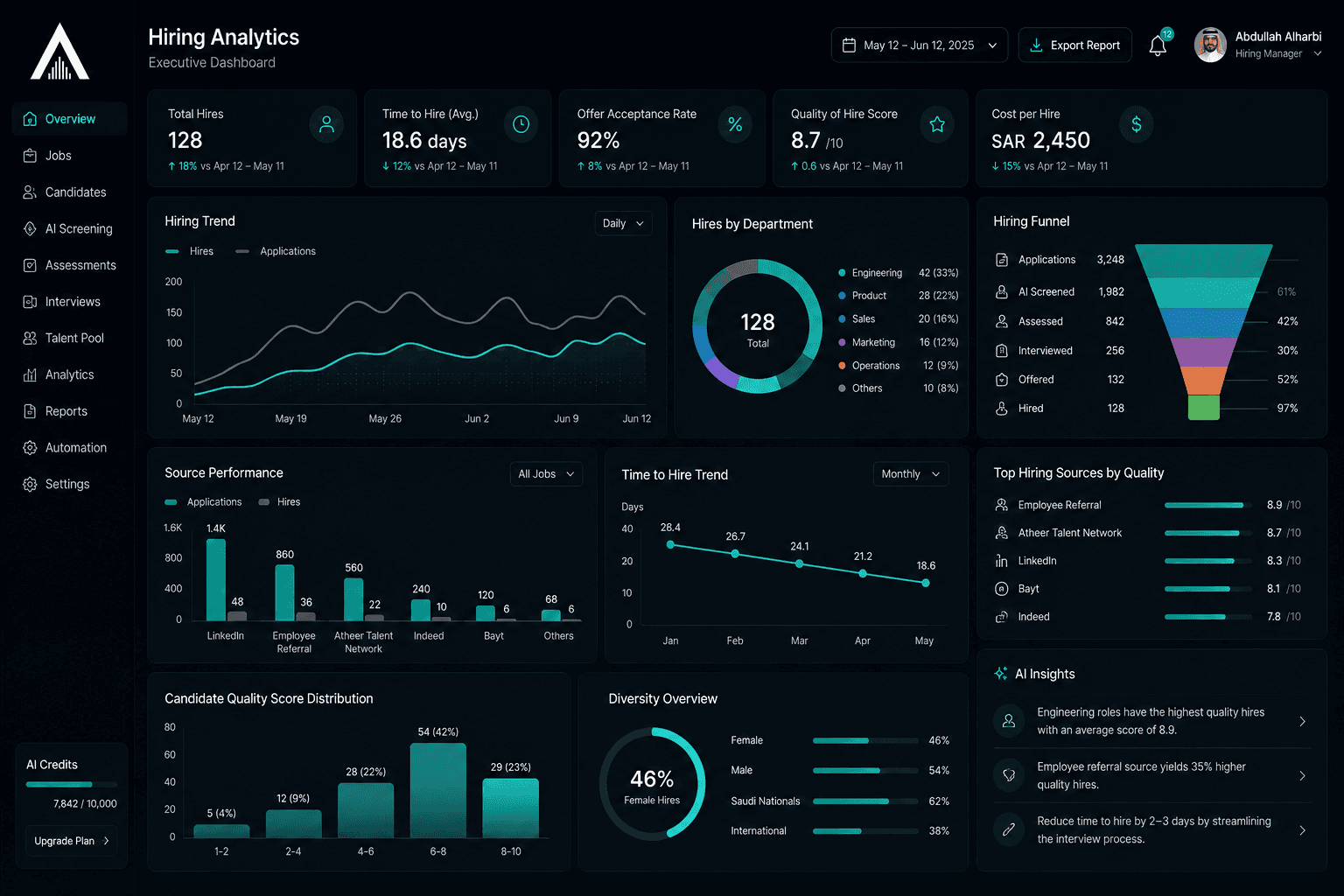 Atheer hiring analytics dashboard showing hiring trend, funnel conversion, source performance and time-to-hire over time.
